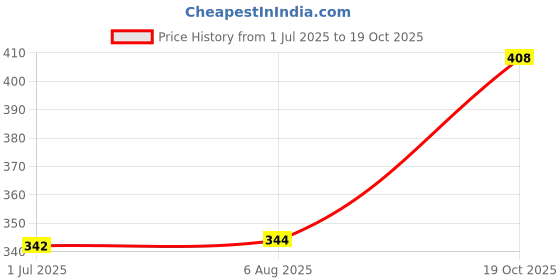 flipkart.com puff smart COCOYAYA COAL 500GM Hookah Charcoals puff smart Price History Graph from 1 Jul 2025 to 19 Oct 2025