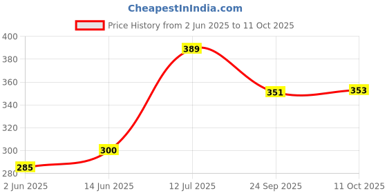 flipkart.com puff smart Crusher, Shooter, Pipe Screens With Cleaner Brush Aluminium Inside Fitting Hookah Mouth Tip puff smart Price History Graph from 2 Jun 2025 to 11 Oct 2025
