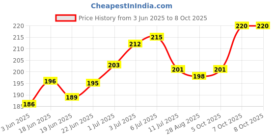 flipkart.com puff smart Double Apple With 1 Polo Quick Light Magic Charcoal Hookah Charcoals puff smart Price History Graph from 3 Jun 2025 to 7 Oct 2025