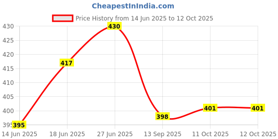 flipkart.com puff smart Fumo Quick Light Magic Coal Box 10 Stick ( 100 Discs ) Hookah Charcoals puff smart Price History Graph from 14 Jun 2025 to 12 Oct 2025