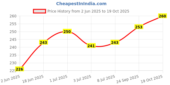 flipkart.com puff smart Herbal Hookah Molasses PAN RAS, BRAIN-O-FREEZE, MINT Hookah Flavor puff smart Price History Graph from 2 Jun 2025 to 19 Oct 2025
