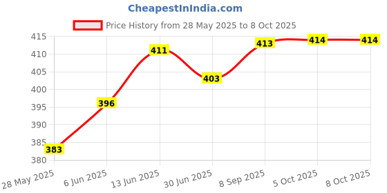 flipkart.com puff smart Hookah Charcoals puff smart Price History Graph from 28 May 2025 to 8 Oct 2025