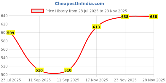 flipkart.com puff smart Hookah Charcoals puff smart Price History Graph from 23 Jul 2025 to 28 Nov 2025