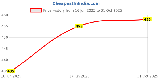 flipkart.com puff smart Hookah Heat Management System With Silicon Chillum Red/Black 9.5 inch Plastic Hookah puff smart Price History Graph from 16 Jun 2025 to 31 Oct 2025