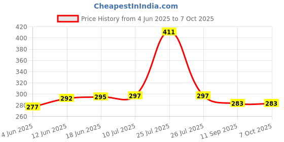 flipkart.com puff smart Jet flame lighter Windproof Cigarette Jet Flame Blow Gun Thrower Torch Barbeque Lighter Pocket Lighter puff smart Price History Graph from 4 Jun 2025 to 7 Oct 2025
