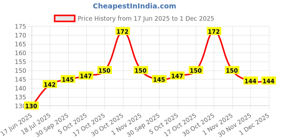 flipkart.com puff smart Metal Bong Shooter Filters 10cm 3pc Aluminium Outside Fitting Hookah Mouth Tip puff smart Price History Graph from 17 Jun 2025 to 1 Dec 2025