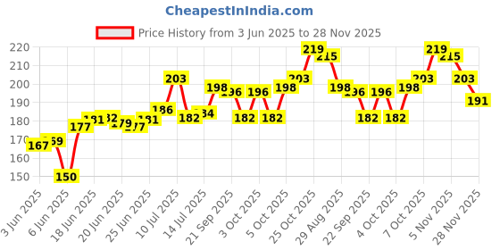 flipkart.com puff smart Metal Bong Shooter Filters 12cm 5 Pcs Aluminium Outside Fitting Hookah Mouth Tip puff smart Price History Graph from 3 Jun 2025 to 28 Nov 2025