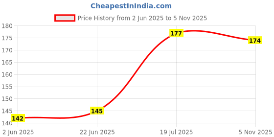 flipkart.com puff smart Metal Bong Shooter Filters 6cm 2 Pcs Aluminium Outside Fitting Hookah Mouth Tip puff smart Price History Graph from 2 Jun 2025 to 5 Nov 2025
