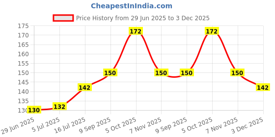flipkart.com puff smart Metal Bong Shooter Filters 8cm 3 Pcs Aluminium Outside Fitting Hookah Mouth Tip puff smart Price History Graph from 29 Jun 2025 to 3 Dec 2025