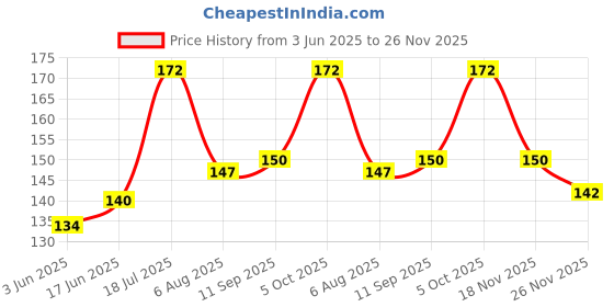 flipkart.com puff smart Metal Bong Shooter Mouth Tip Filters 10cm 2 Pcs Aluminium Outside Fitting Hookah Mouth Tip puff smart Price History Graph from 3 Jun 2025 to 26 Nov 2025