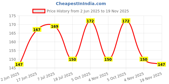 flipkart.com puff smart Metal Bong Shooter Mouth Tip Filters 12cm 2 Pcs Aluminium Outside Fitting Hookah Mouth Tip puff smart Price History Graph from 2 Jun 2025 to 19 Nov 2025