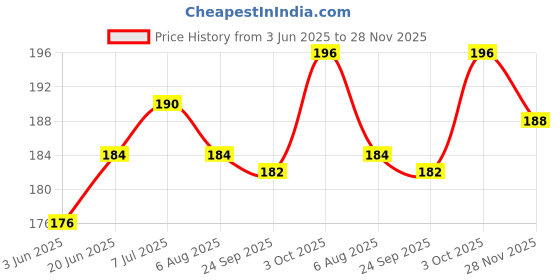 flipkart.com puff smart Metal Bong Shooter Mouth Tip Filters 6cm 5 Pcs Aluminium Outside Fitting Hookah Mouth Tip puff smart Price History Graph from 3 Jun 2025 to 28 Nov 2025