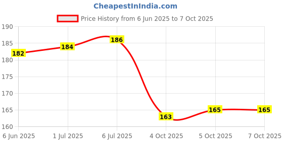 flipkart.com puff smart MR HOOAKAH COAL SET OF 2 Hookah Charcoals puff smart Price History Graph from 6 Jun 2025 to 7 Oct 2025