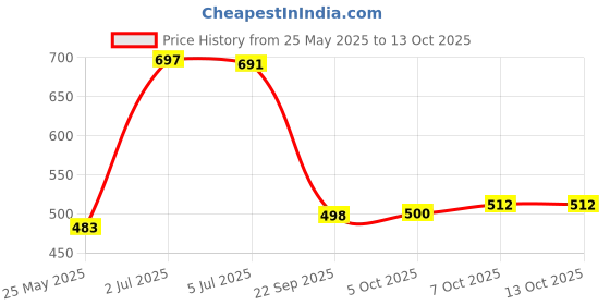 flipkart.com puff smart Mr. Hookah Quick Light Magic Coal Box 10 Stick ( 100 Discs ) Hookah Charcoals puff smart Price History Graph from 25 May 2025 to 13 Oct 2025