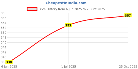 flipkart.com puff smart Pan Ras, Mint, Brain, Zafran, Double Apple, Crazy Night With 1 Coal Hookah Charcoals puff smart Price History Graph from 6 Jun 2025 to 25 Oct 2025