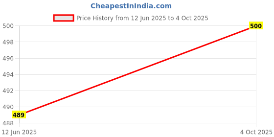 flipkart.com puff smart Premium Herbal 100g Each Brain-O-Freezer, Zafran Pan, Double Apple, Kiwi Shot Hookah Flavor puff smart Price History Graph from 12 Jun 2025 to 4 Oct 2025