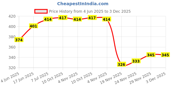 flipkart.com puff smart Premium Herbal 100g Each Flavor PKM, Mint, Ice Cola Hookah Flavor puff smart Price History Graph from 4 Jun 2025 to 3 Dec 2025
