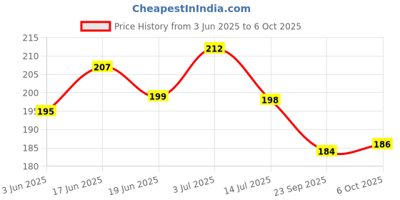 flipkart.com puff smart Premium Herbal Flavor Chocolate With 1 Fumo Quick Light Hookah Charcoals puff smart Price History Graph from 3 Jun 2025 to 6 Oct 2025