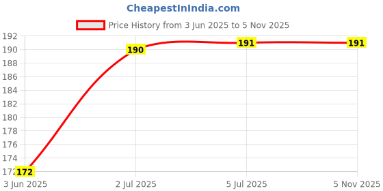 flipkart.com puff smart Premium Herbal Flavor Chocolate With Mr. Hookah 1 Magic Coal Stick Hookah Charcoals puff smart Price History Graph from 3 Jun 2025 to 4 Nov 2025