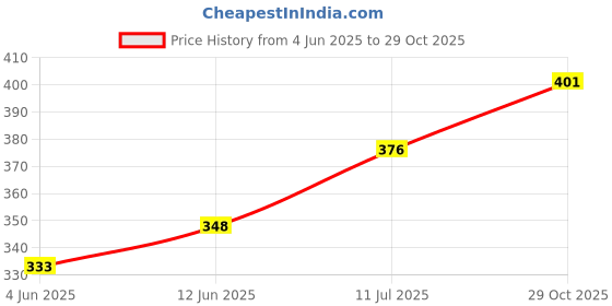 flipkart.com puff smart Premium Herbal Flavour Double Apple, Brain-o- Freeze, Chocolate, Maghai Pan, Dubai Special and Paan Kiwi Mint Hookah Flavor puff smart Price History Graph from 4 Jun 2025 to 29 Oct 2025