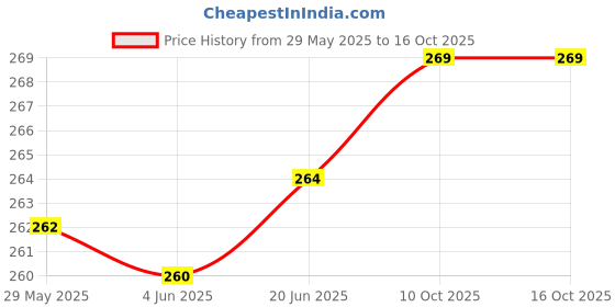 flipkart.com puff smart Rolling Paper puff smart Price History Graph from 29 May 2025 to 16 Oct 2025