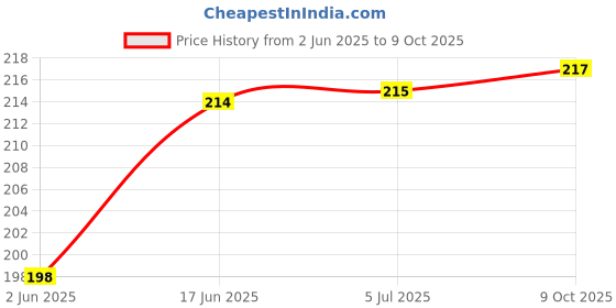 flipkart.com puff smart Rolling Paper puff smart Price History Graph from 2 Jun 2025 to 9 Oct 2025