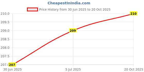 flipkart.com puff smart Rolling Paper puff smart Price History Graph from 30 Jun 2025 to 20 Oct 2025