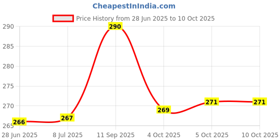 flipkart.com puff smart Rolling Paper puff smart Price History Graph from 28 Jun 2025 to 5 Oct 2025