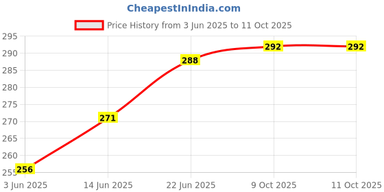flipkart.com puff smart Rolling Paper puff smart Price History Graph from 3 Jun 2025 to 9 Oct 2025