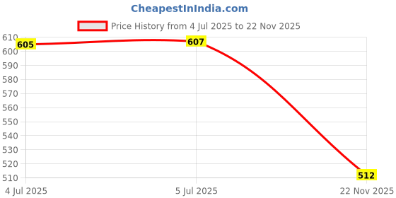 flipkart.com puff smart Rolling Paper puff smart Price History Graph from 4 Jul 2025 to 22 Nov 2025