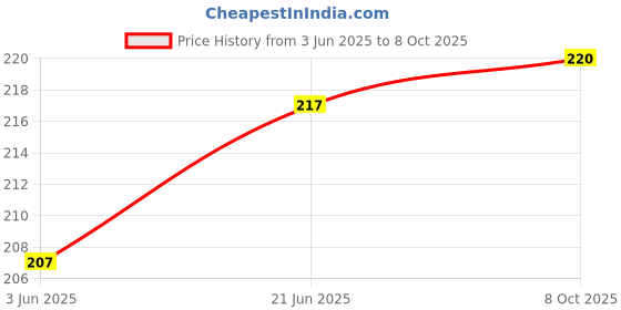 flipkart.com puff smart Smokers Silver Coconut Coal ( 30 pcs ) Rectangle Shape Hookah Charcoals puff smart Price History Graph from 3 Jun 2025 to 8 Oct 2025
