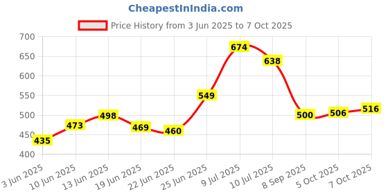 flipkart.com puff smart TSB Quick Light Magic Coal Box 10 Stick ( 100 Discs ) Hookah Charcoals puff smart Price History Graph from 3 Jun 2025 to 7 Oct 2025