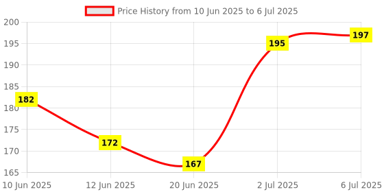 flipkart.com kinjpa PUFF%DENT-ASSURE NEEM TOOTHPASTE (NEEM , CLOVE , CALCIUM)100G 2X100G Toothpaste kinjpa Price History Graph from 10 Jun 2025 to 6 Jul 2025