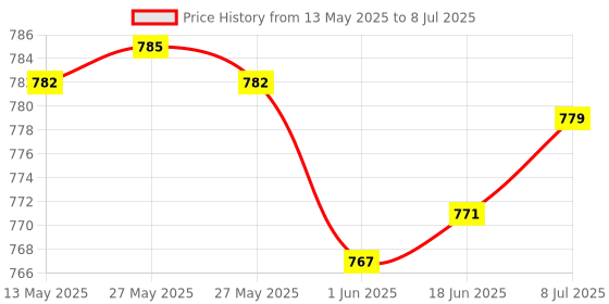 flipkart.com modicare PUFF%DENT ASSURE NEEM TOOTHPASTE WITH NEEM , COLVE. 10X100G Toothpaste modicare Price History Graph from 13 May 2025 to 8 Jul 2025