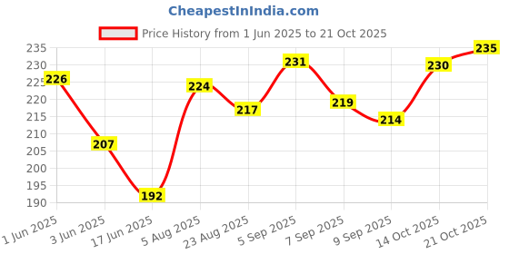 flipkart.com bebe burp Puffs Ragi Masala Pack of 4 - 35 gms each Baby Puffs 100 g bebe burp Price History Graph from 1 Jun 2025 to 19 Oct 2025