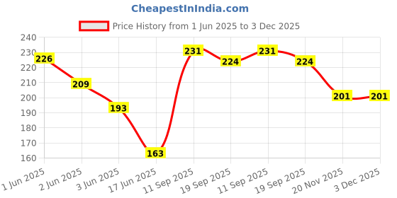 flipkart.com bebe burp Puffs Soya Masala Masti Pack Of 4 - 35 gms each Baby Puffs 100 g bebe burp Price History Graph from 1 Jun 2025 to 3 Dec 2025