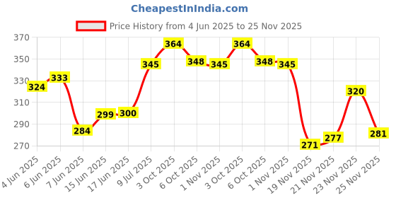 flipkart.com sethi traders PUFFSMART Double Apple, Brain-o- Freeze, Chocolate, ORANGE, STRAWBERRY Hookah Flavor sethi traders Price History Graph from 4 Jun 2025 to 25 Nov 2025