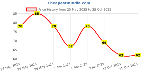flipkart.com hs store , Puffy Eyes, Acne, Pimple, Facial Ice Roller, Unbreakable/Reusable (Multicolor) Multicolor Silicone Ice Cube Tray hs store Price History Graph from 25 May 2025 to 25 Oct 2025