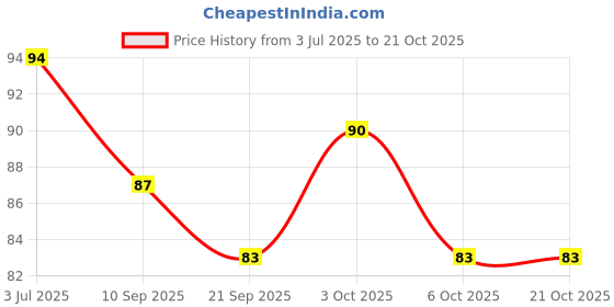 flipkart.com soneev mart Puffy Eye'S, Dry Eyes And Eye Fatigue (Light-Blue) soneev mart Price History Graph from 3 Jul 2025 to 21 Oct 2025