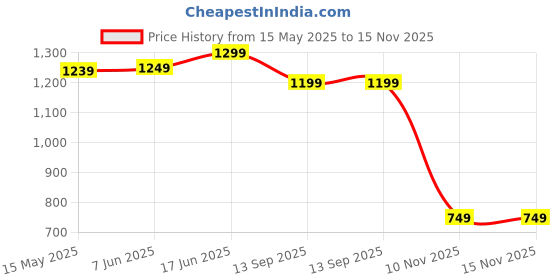 flipkart.com pug Back Support (Pack of 1) | Ergonomically designed for the Indian body | Back / Lumbar Support pug Price History Graph from 15 May 2025 to 15 Nov 2025