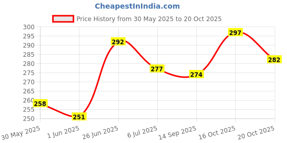 flipkart.com the pet mom Pug Dog Shampoo Hair Fall Control – Dog Hair Shed Control, Strengthening Coat, Conditioning, Whitening and Color Enhancing Fresh, Reduces Hair Fall, Cleans & Conditions, De-Shedding Cleanser All Dog Breed, Dog Shampoo the pet mom Price History Graph from 30 May 2025 to 20 Oct 2025