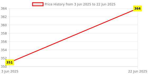 flipkart.com PUG Multicolor Smart LED Music Light Bulb with Bluetooth Remote Controller Smart Bulb Price History Graph from 3 Jun 2025 to 22 Jun 2025