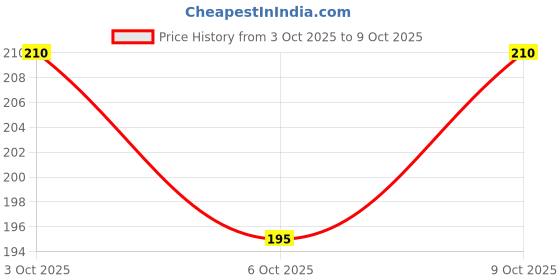 flipkart.com pug Plastic Table Diya pug Price History Graph from 3 Oct 2025 to 9 Oct 2025