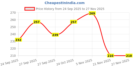 flipkart.com jaibalajitrading Pug Stuffed Toy - 28 cm jaibalajitrading Price History Graph from 24 Sep 2025 to 27 Nov 2025