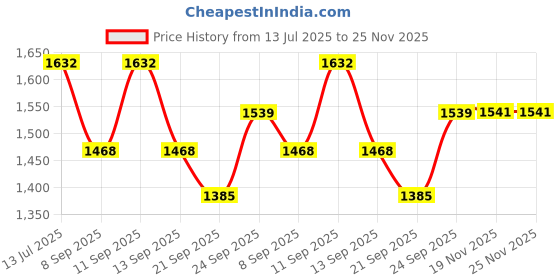 flipkart.com PUGH Embellished, Embroidered, Solid, Printed Maharaji Price History Graph from 13 Jul 2025 to 24 Nov 2025
