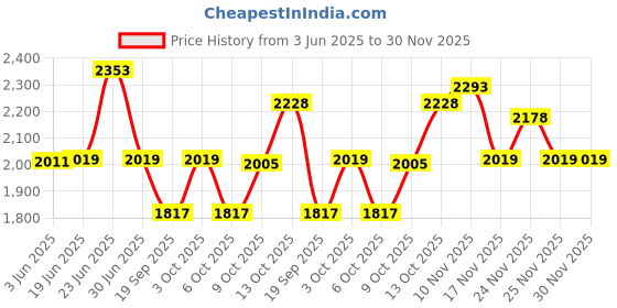 flipkart.com PUGH Embroidered Pagri Price History Graph from 3 Jun 2025 to 30 Nov 2025
