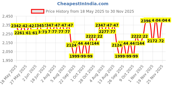 flipkart.com PUGH Embroidered Pagri Price History Graph from 18 May 2025 to 30 Nov 2025