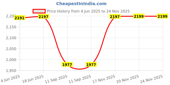 flipkart.com PUGH Embroidered Pagri Price History Graph from 4 Jun 2025 to 24 Nov 2025