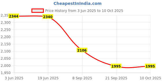flipkart.com PUGH Embroidered Pagri Price History Graph from 3 Jun 2025 to 10 Oct 2025