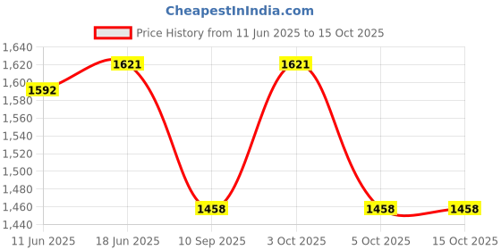 flipkart.com PUGH Printed Pagri Price History Graph from 11 Jun 2025 to 15 Oct 2025